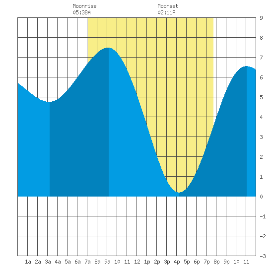 Tatoosh Island tide chart for Sunday, March 27, 2022