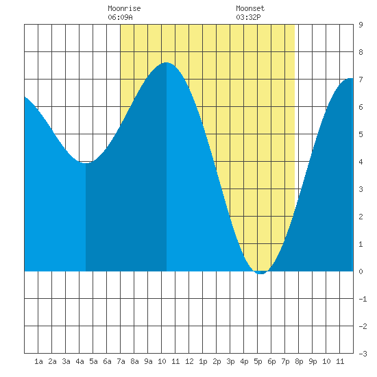 Tatoosh Island tide chart for Monday, March 28, 2022