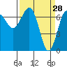 Tatoosh Island tide chart for Monday, March 28, 2022