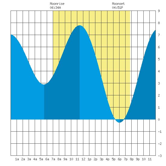 Tatoosh Island tide chart for Tuesday, March 29, 2022