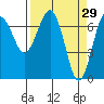 Tatoosh Island tide chart for Tuesday, March 29, 2022