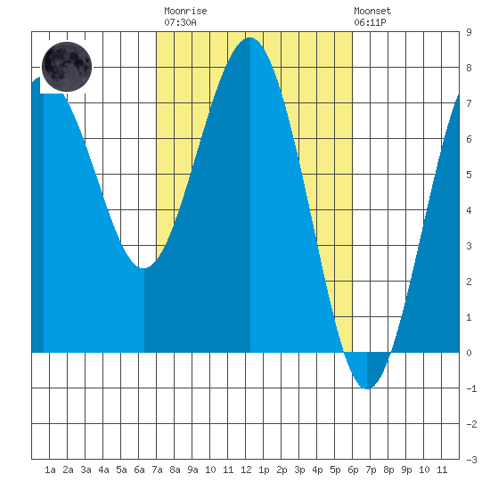 Tatoosh Island tide chart for Wednesday, March 2, 2022