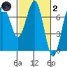 Tatoosh Island tide chart for Wednesday, March 2, 2022