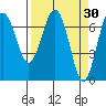 Tatoosh Island tide chart for Wednesday, March 30, 2022