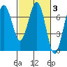 Tatoosh Island tide chart for Thursday, March 3, 2022