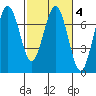Tatoosh Island tide chart for Friday, March 4, 2022