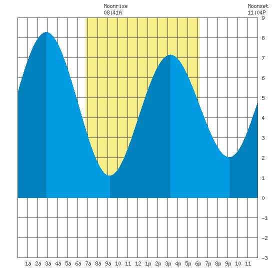 Tatoosh Island tide chart for Sunday, March 6, 2022