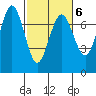 Tatoosh Island tide chart for Sunday, March 6, 2022