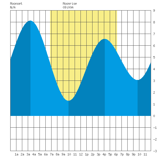 Tatoosh Island tide chart for Monday, March 7, 2022