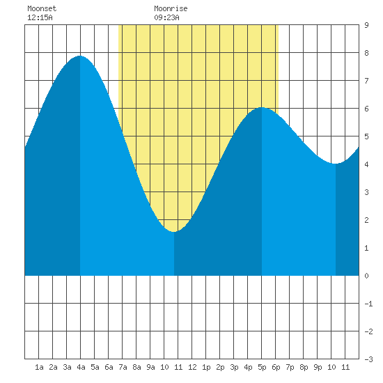 Tatoosh Island tide chart for Tuesday, March 8, 2022