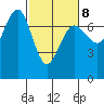Tatoosh Island tide chart for Tuesday, March 8, 2022