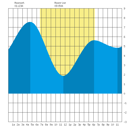 Tatoosh Island tide chart for Wednesday, March 9, 2022