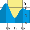 Tatoosh Island tide chart for Wednesday, March 9, 2022