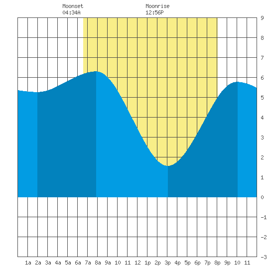 Tatoosh Island tide chart for Sunday, April 10, 2022