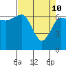 Tatoosh Island tide chart for Sunday, April 10, 2022