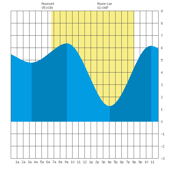 Tatoosh Island tide chart for Monday, April 11, 2022
