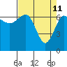 Tatoosh Island tide chart for Monday, April 11, 2022