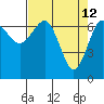 Tatoosh Island tide chart for Tuesday, April 12, 2022