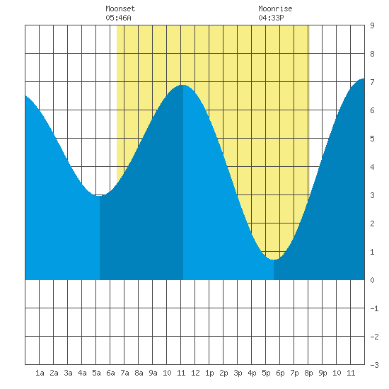 Tatoosh Island tide chart for Wednesday, April 13, 2022