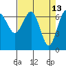 Tatoosh Island tide chart for Wednesday, April 13, 2022