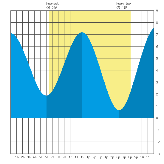 Tatoosh Island tide chart for Thursday, April 14, 2022