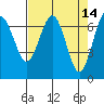 Tatoosh Island tide chart for Thursday, April 14, 2022