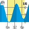 Tatoosh Island tide chart for Saturday, April 16, 2022