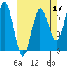 Tatoosh Island tide chart for Sunday, April 17, 2022