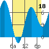 Tatoosh Island tide chart for Monday, April 18, 2022