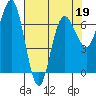 Tatoosh Island tide chart for Tuesday, April 19, 2022
