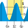 Tatoosh Island tide chart for Friday, April 1, 2022