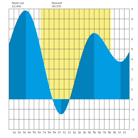 Tatoosh Island tide chart for Wednesday, April 20, 2022