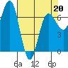Tatoosh Island tide chart for Wednesday, April 20, 2022