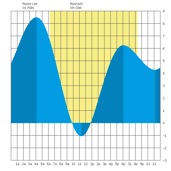 Tatoosh Island tide chart for Thursday, April 21, 2022