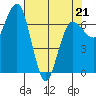 Tatoosh Island tide chart for Thursday, April 21, 2022