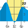 Tatoosh Island tide chart for Friday, April 22, 2022