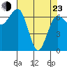 Tatoosh Island tide chart for Saturday, April 23, 2022