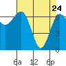 Tatoosh Island tide chart for Sunday, April 24, 2022