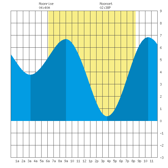 Tatoosh Island tide chart for Monday, April 25, 2022