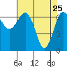 Tatoosh Island tide chart for Monday, April 25, 2022
