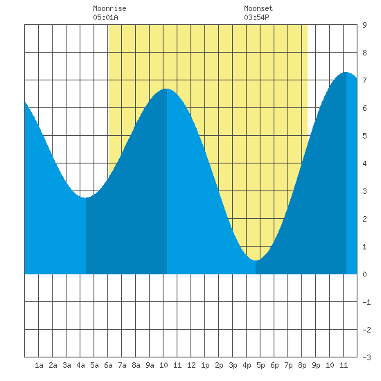 Tatoosh Island tide chart for Tuesday, April 26, 2022