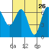 Tatoosh Island tide chart for Tuesday, April 26, 2022