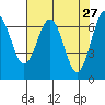Tatoosh Island tide chart for Wednesday, April 27, 2022