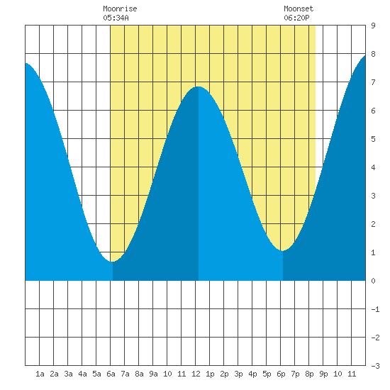 Tatoosh Island tide chart for Thursday, April 28, 2022