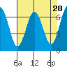 Tatoosh Island tide chart for Thursday, April 28, 2022