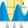 Tatoosh Island tide chart for Sunday, April 3, 2022