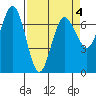 Tatoosh Island tide chart for Monday, April 4, 2022