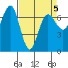 Tatoosh Island tide chart for Tuesday, April 5, 2022