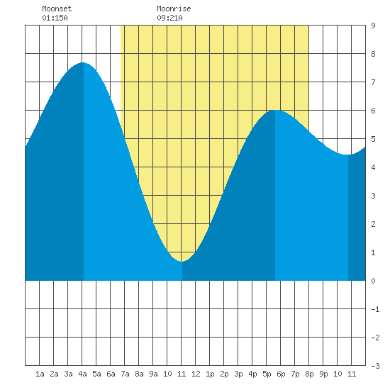 Tatoosh Island tide chart for Wednesday, April 6, 2022