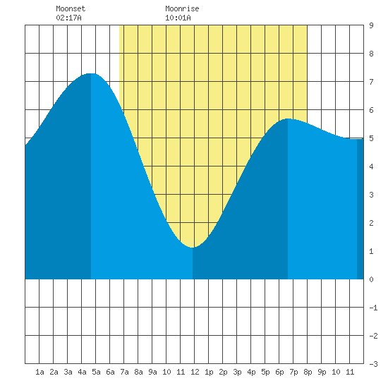 Tatoosh Island tide chart for Thursday, April 7, 2022